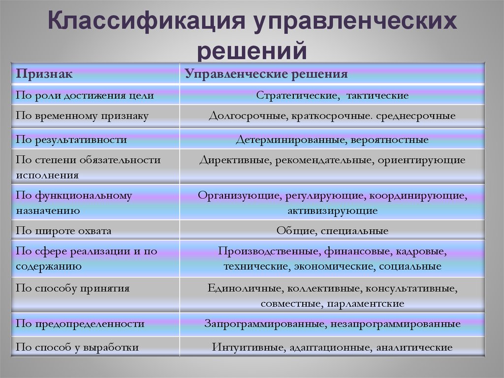 Установи признаки. Схема классификации управленческих решений. Принятие управленческого решения классификация и виды. Классификация видов управленческих решений. Классификация управленческих решений в менеджменте.