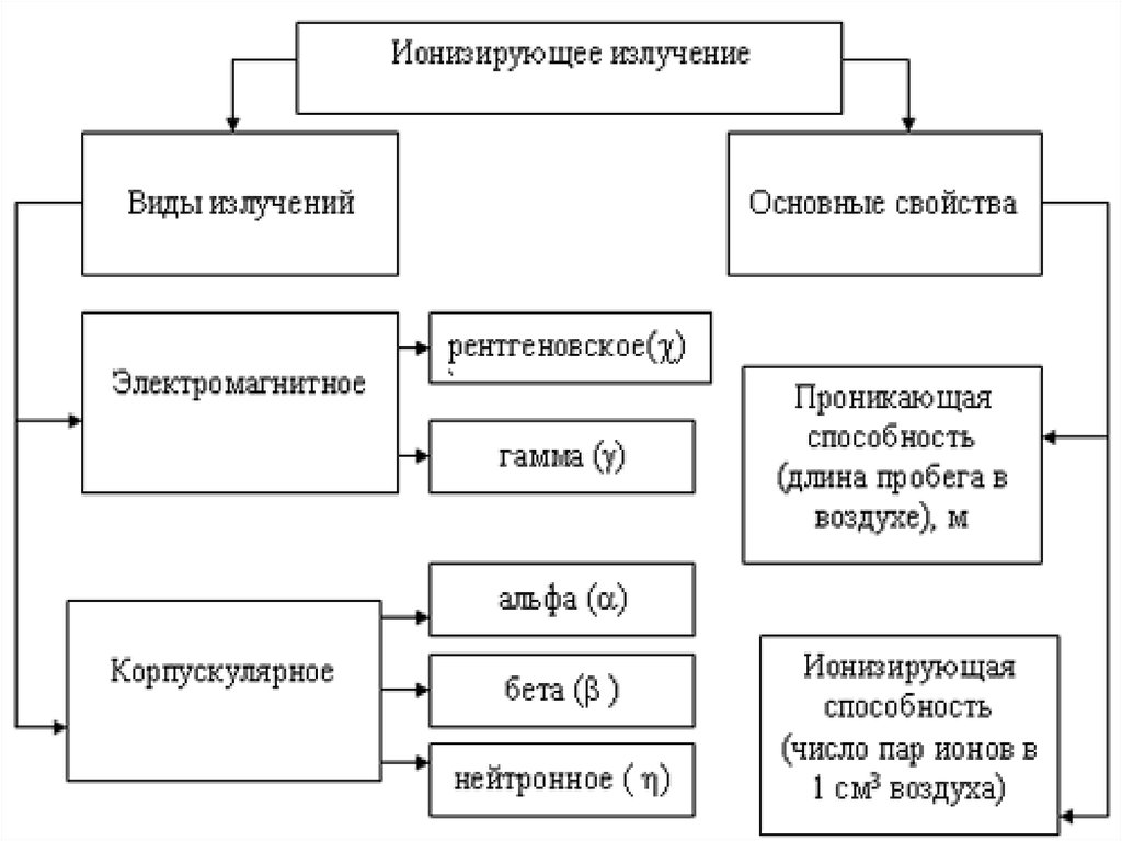 Виды излучений. Классификация ионизирующего излучения. Классификация ионизирующих излучений. Виды ионизирующего излучения схема. Классификация видов ионизирующих излучений.