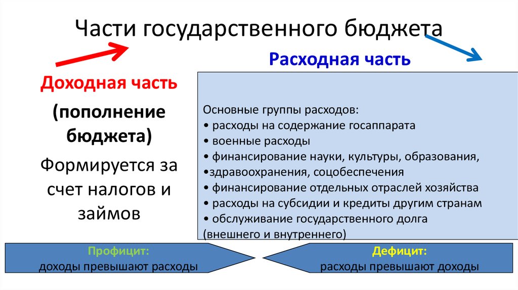 Государственный бюджет определяет. Части государственного бюджета. Доходная и расходная часть государственного бюджета. Доходная и расходная часть госбюджета. Основные части государственного бюджета.