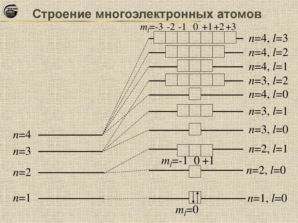 Энергетическая диаграмма многоэлектронного атома