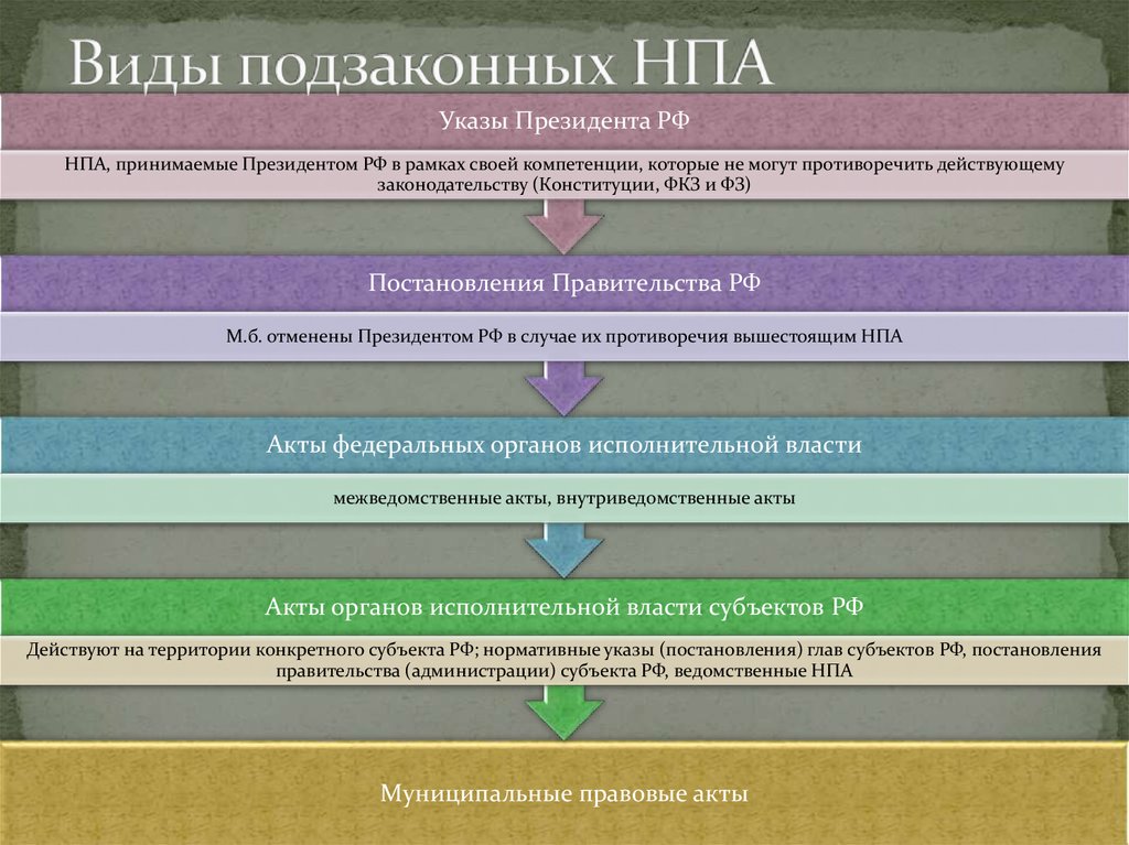 Нормативные акты примеры. Виды подзаконных нормативно-правовых. Подзаконные правовые акты виды. Виды подзаконных НПА. Виды подзаконных актов таблица.