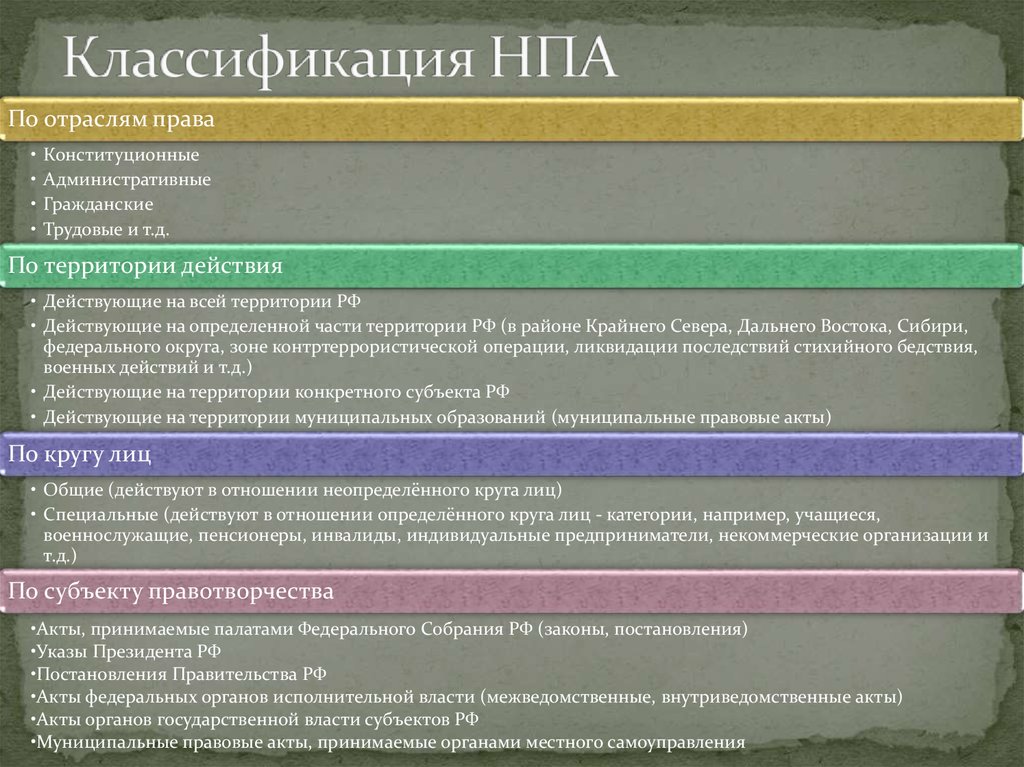 Конституция рф как нормативный правовой акт план егэ обществознание