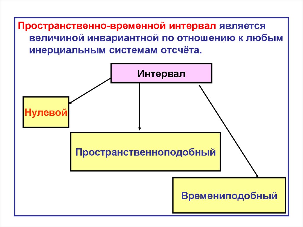 Система временный. Пространственно-временной интервал. Инвариантные величины в физике. Пространственно-временные системы отсчета. Инвариантные величины в СТО.