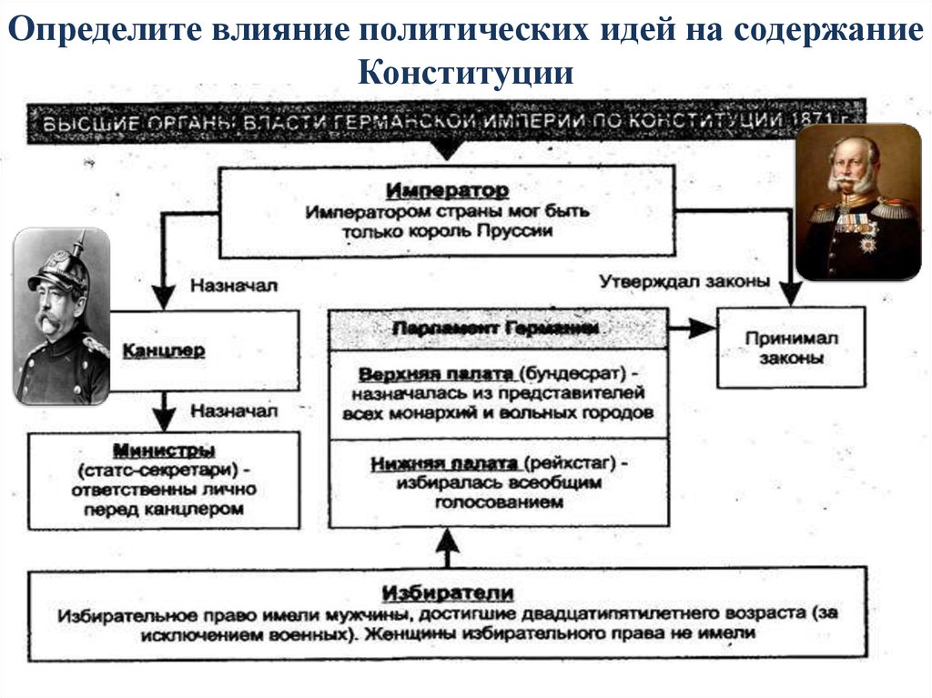 Высшие органы германской империи