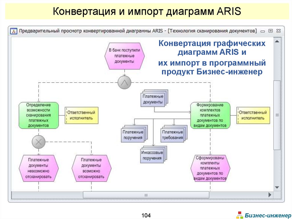 Система конвертация. Aris диаграмма. Бизнес процессы импорта. Диаграмма целей Aris. Aris описание бизнес процессов.