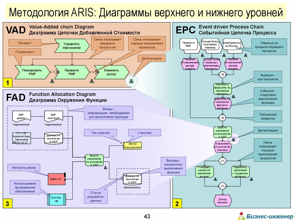 Диаграмма окружения функции aris