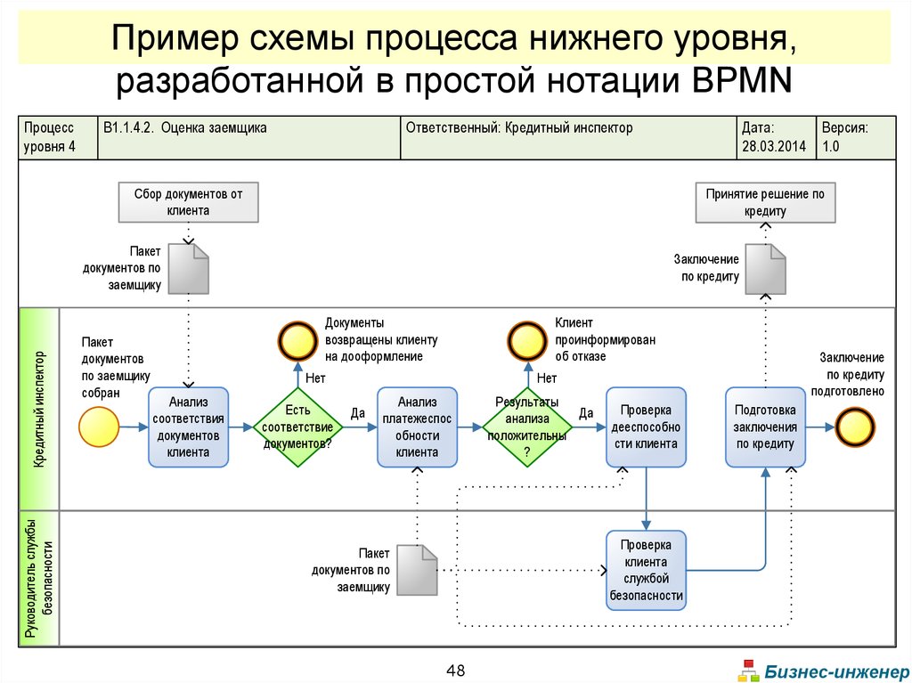 Модель описания бизнес процесса
