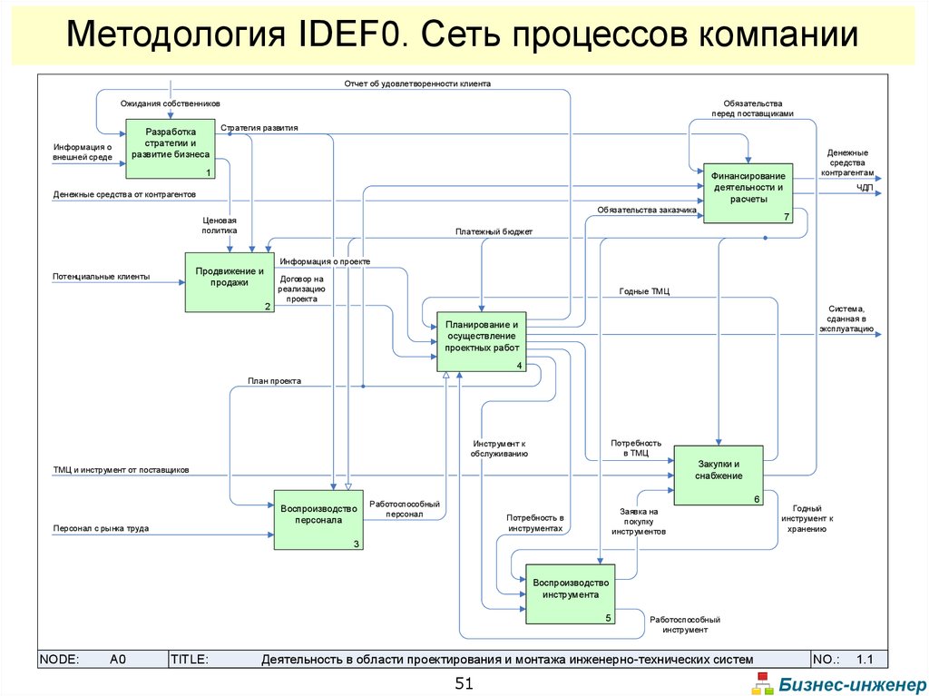 Сеть процессов