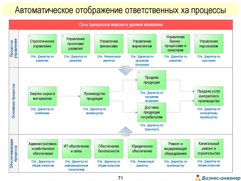 Карта бизнес процессов пример