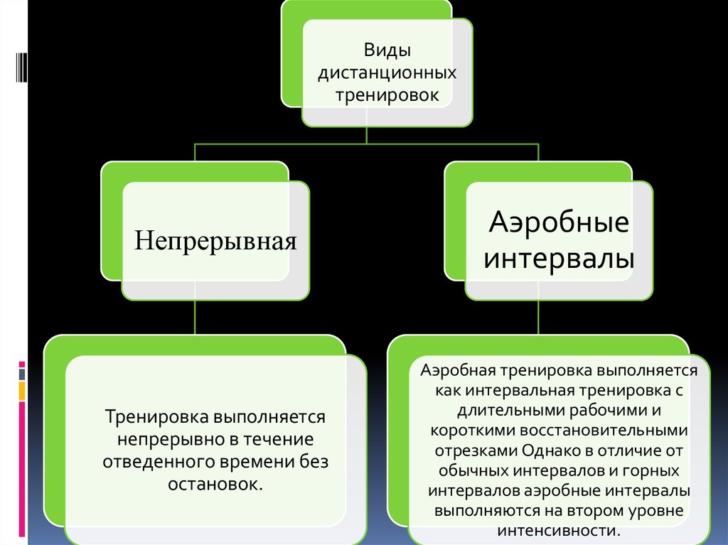 Виды удаленной. Виды дистанционных тренировок. Деление тренировок непрерывная, интервальная. Типы дистантные зоны. Непрерывная, интервальная тренировки – это Разделение.