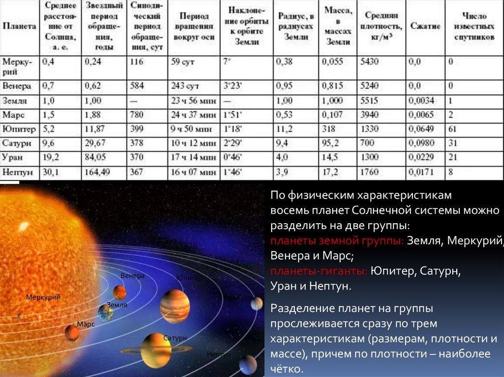Размеры земной группы. Планеты солнечной системы таблица характеристика Меркурий. Меркурий и спутники планет солнечной системы.