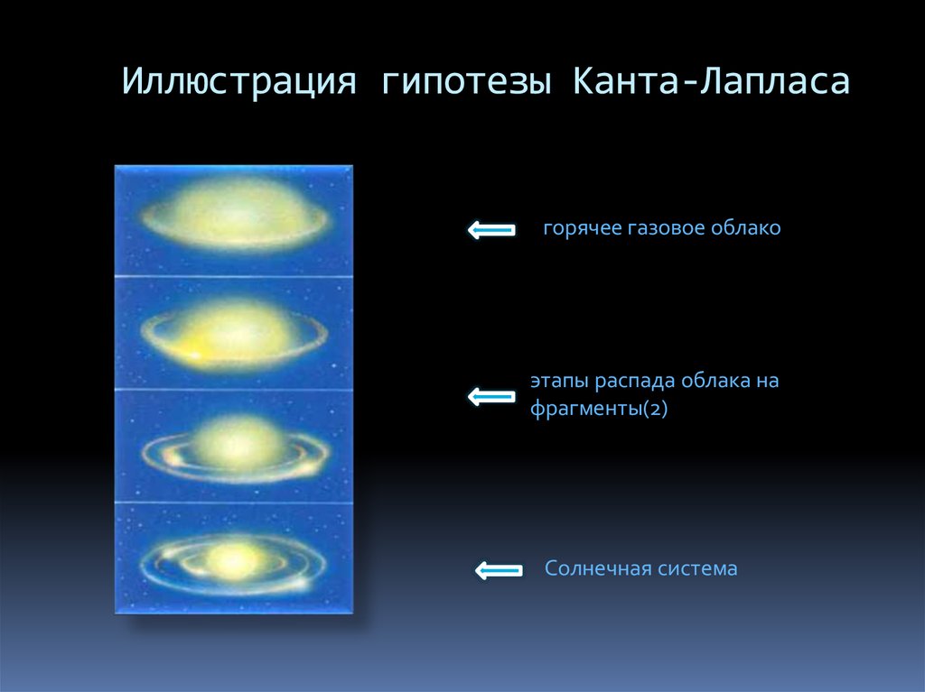 Иллюстрация гипотезы Канта-Лапласа