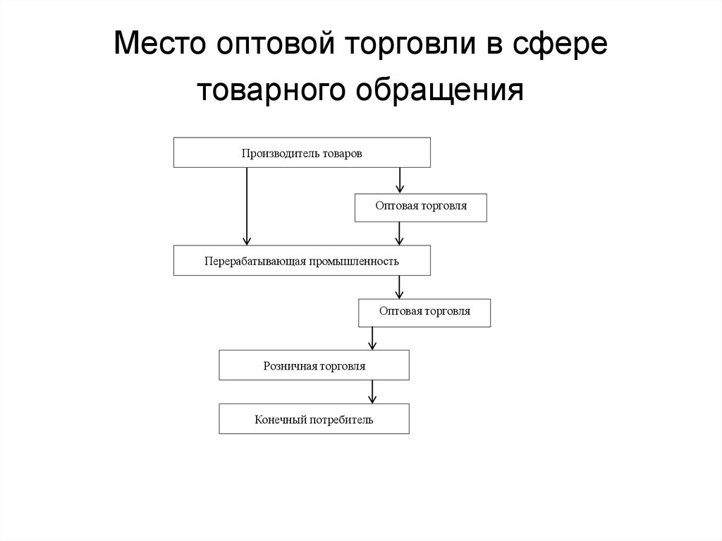 Схема розничной торговли