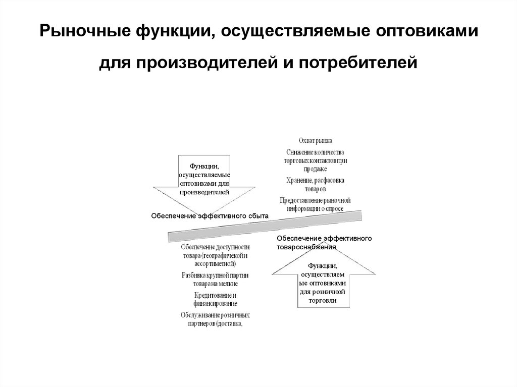 Организации осуществляют функции