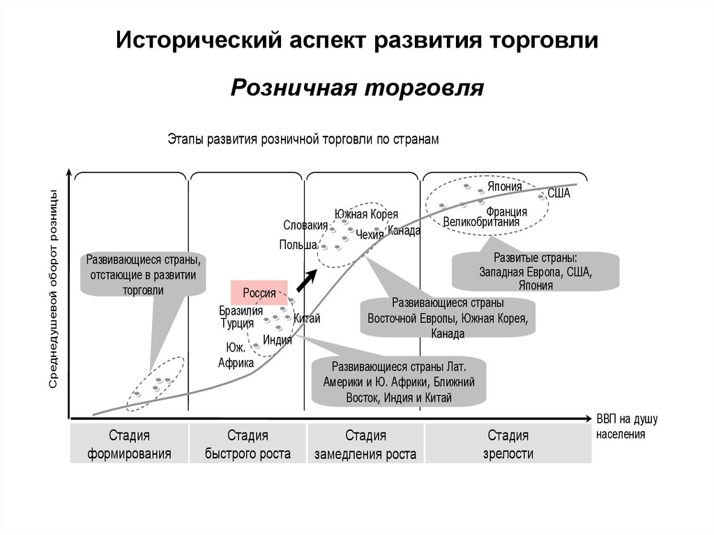 Исторические аспекты развития