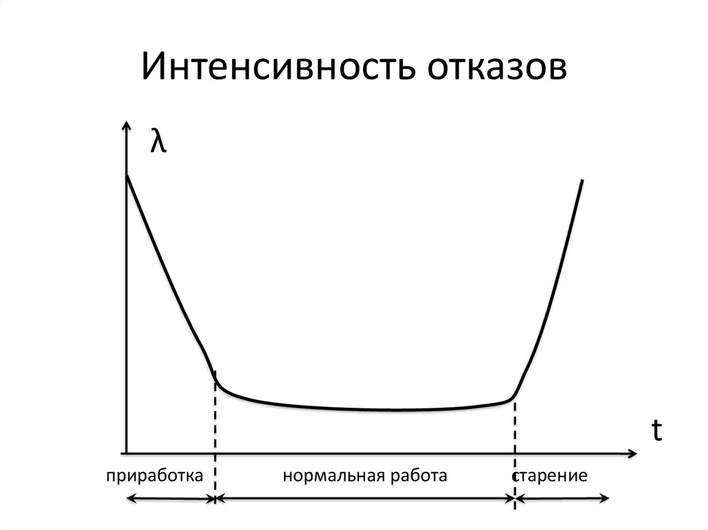 Наработка на отказ интенсивность отказов