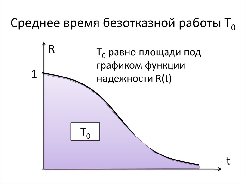 Интенсивность отказов среднее время безотказной работы