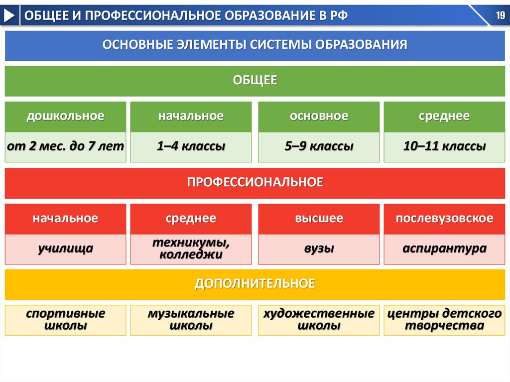 9 класс основное общее образование или среднее. Основное профессиональное образование это. Уровни общего и профессионального образования. Общее и профессиональное образование. Уровни системы образования.