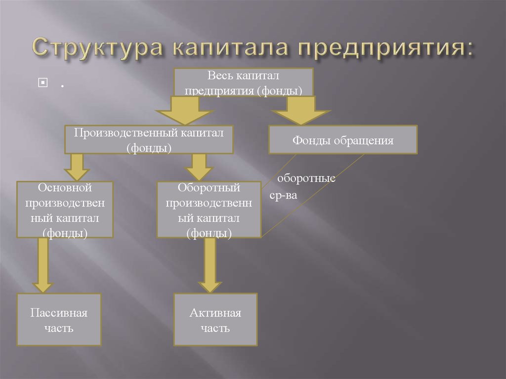 Структура капитала инвестиционного проекта