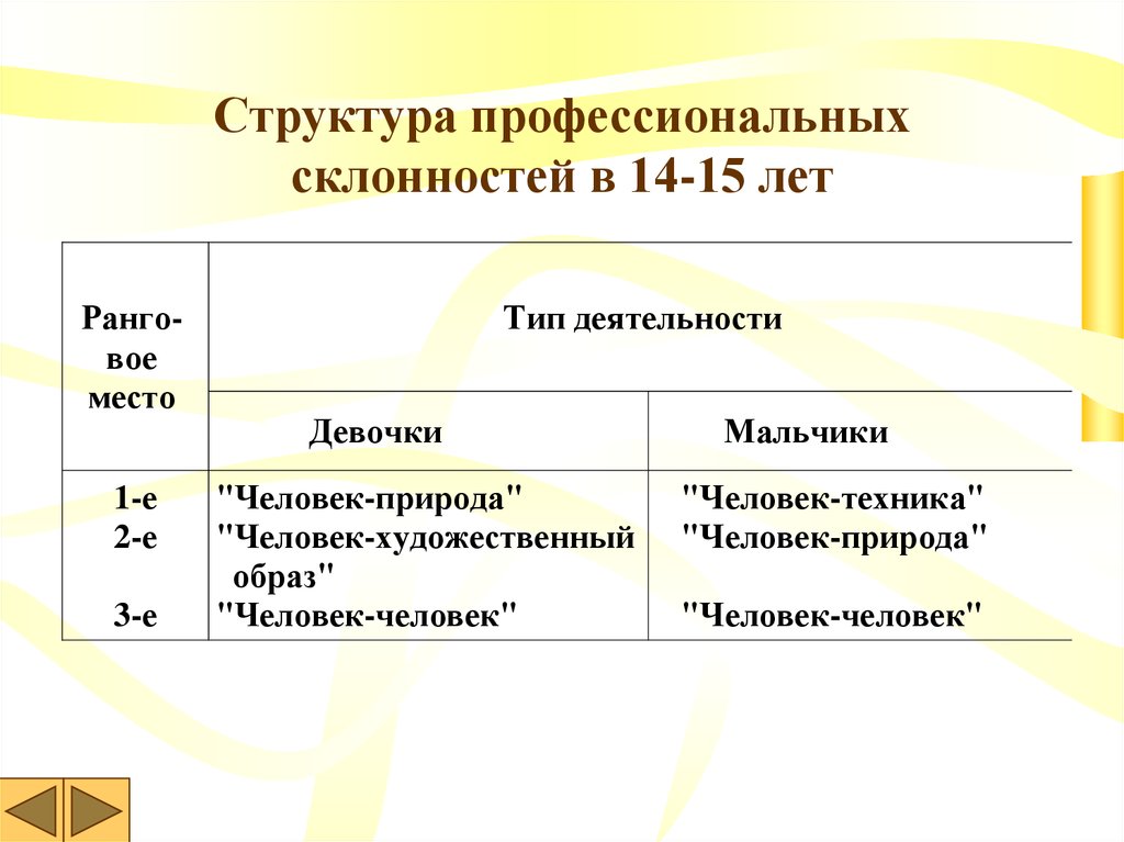 Склонность к профессиональной деятельности для анкеты в военкомат образец