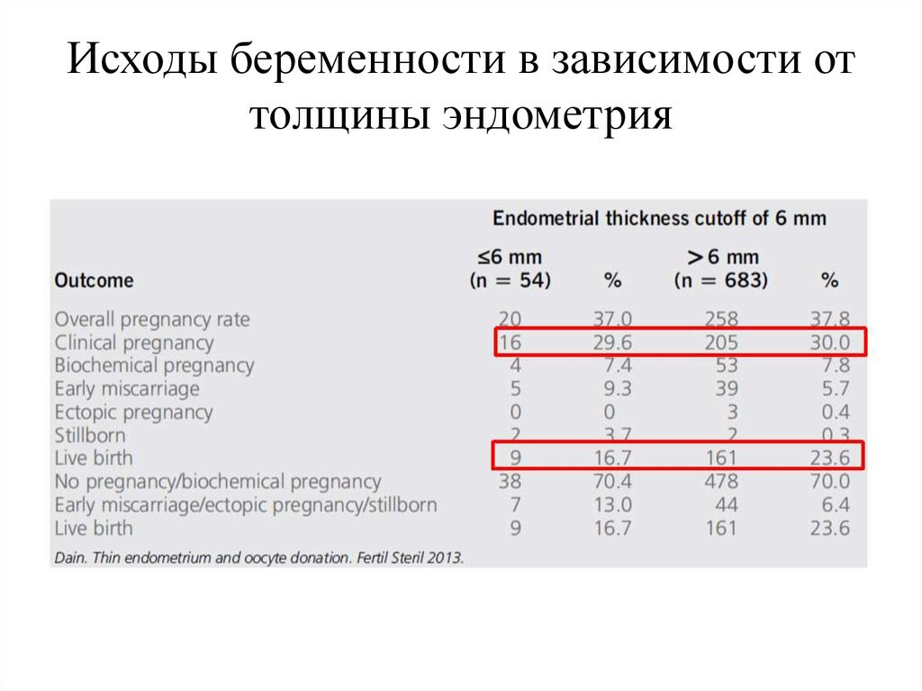 Сколько должен быть эндометрия для зачатия. Нормы при беременности эндометрий таблица. Эндометрия при беременности. Норма эндометрия при беременности. Толщина эндометрия при беременности.