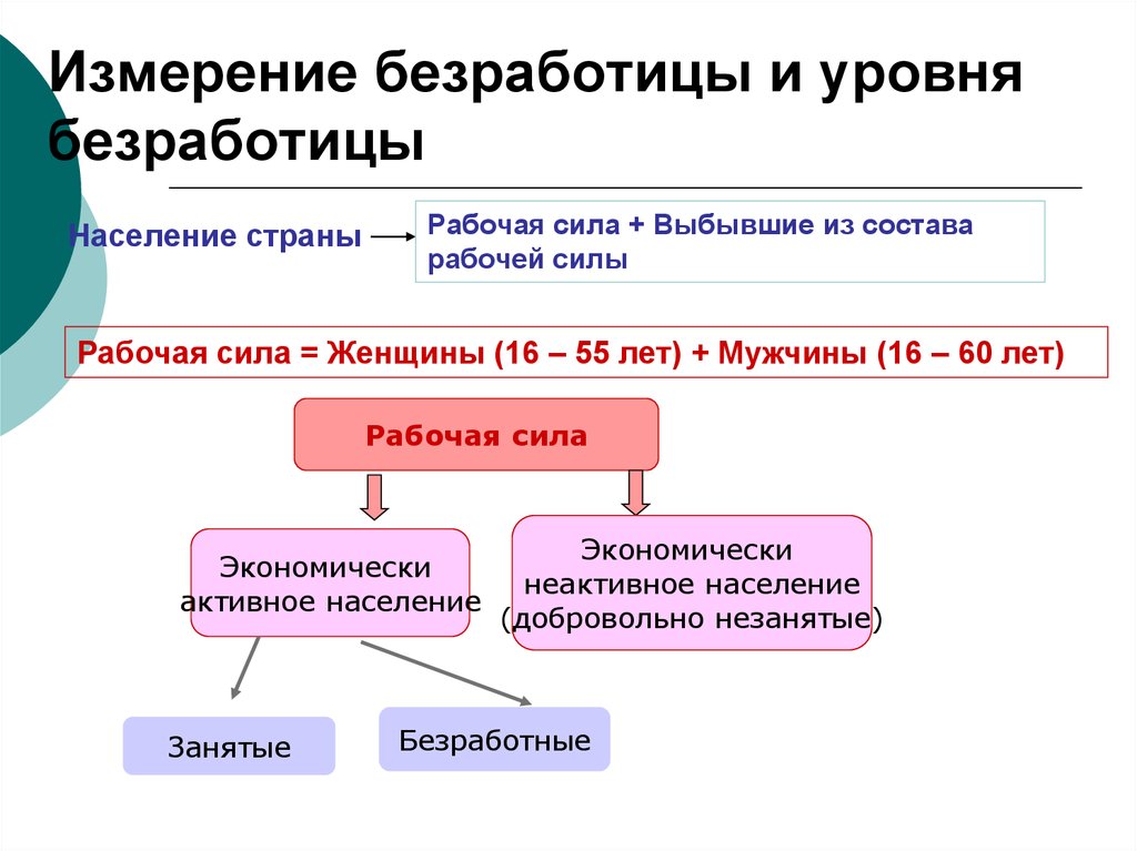 Схема занятость и безработица