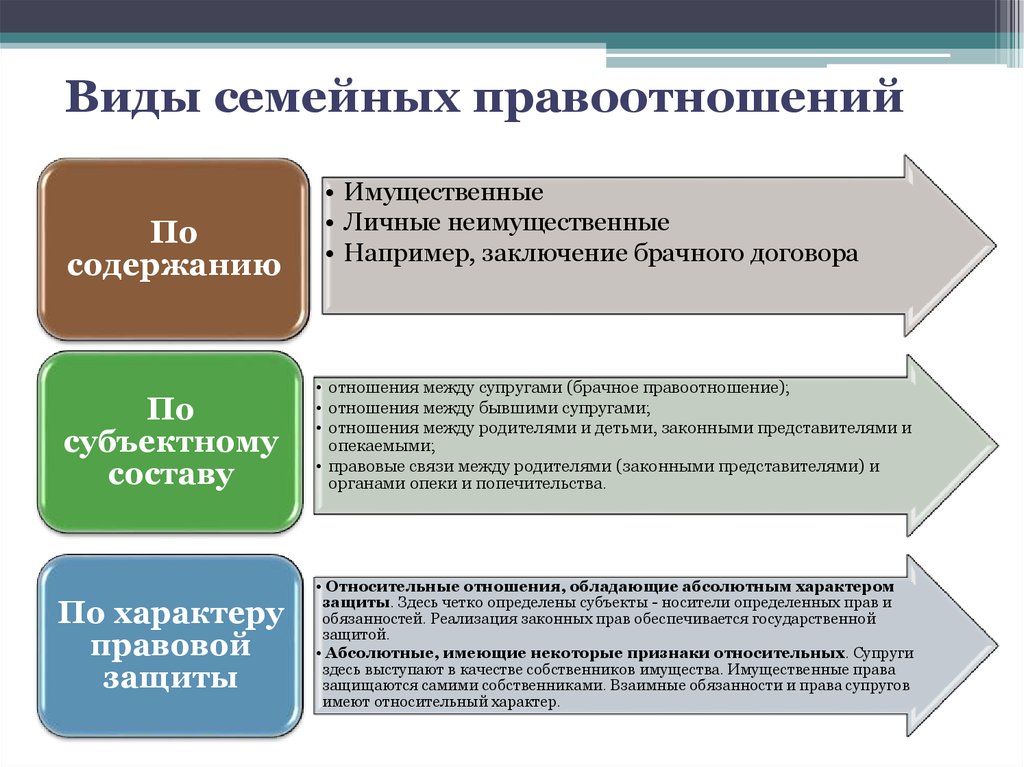 Супруги личные правоотношения имущественные правоотношения схема