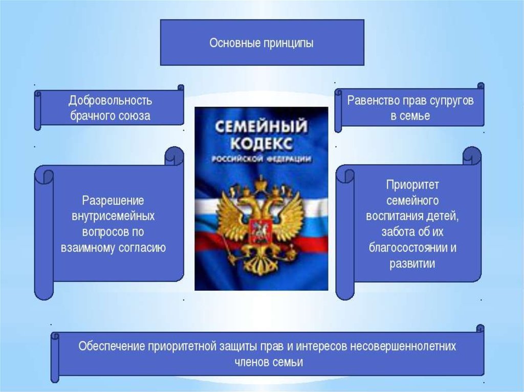 Семейные правоотношения огэ презентация