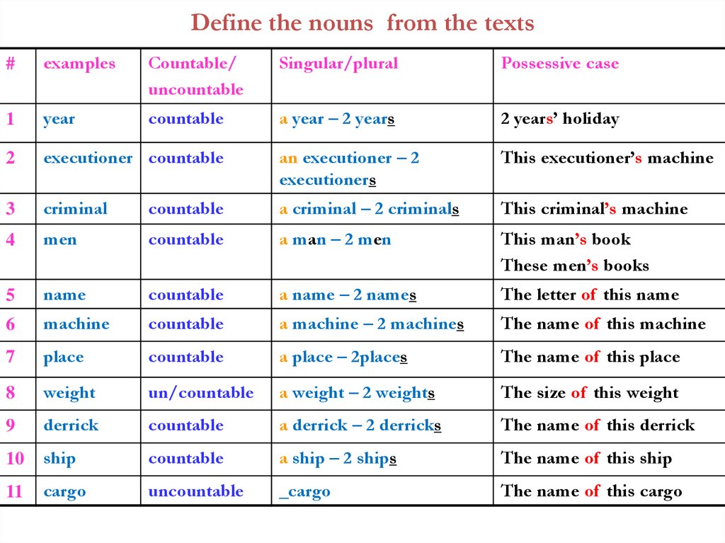 Define this. To define существительное. Define три формы. Noun in the possessive Case. Cases of Nouns правила.