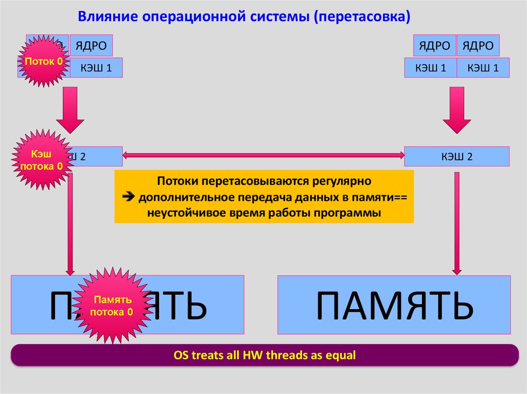 Воздействие на ос