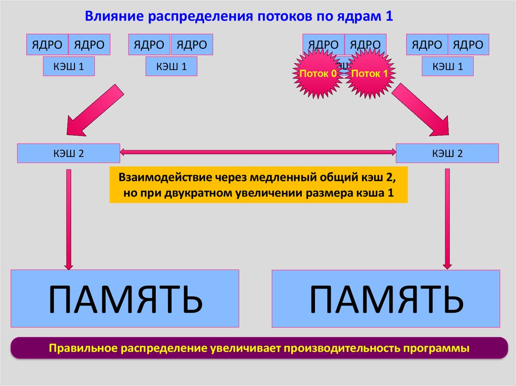 Что влияет на распределение основных