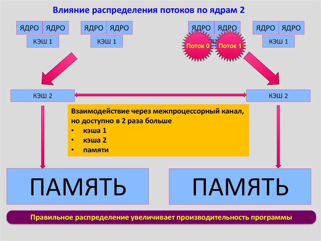 Влияет на распределение