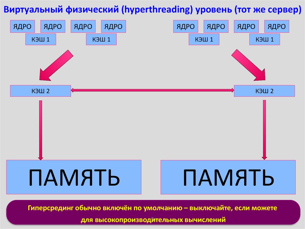 Уровни тома