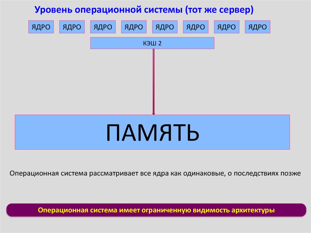 Уровни ос