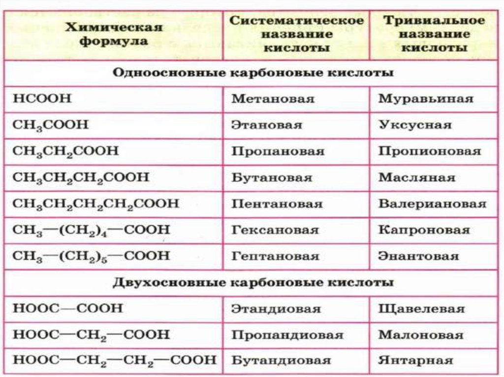 Органические кислоты формулы. Карбоновые кислоты формула. Карбоновые кислоты в химии таблица. Двухосновная карбоновая кислота формула. Двухосновные кислые соли