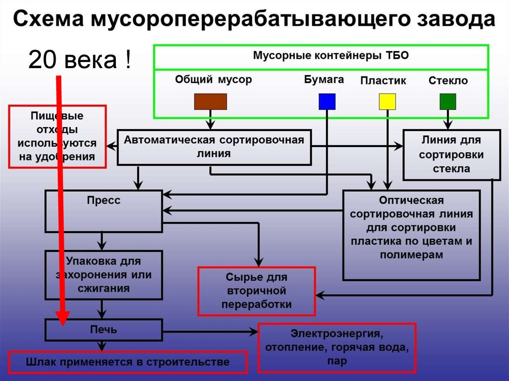 Бизнес план по утилизации отходов