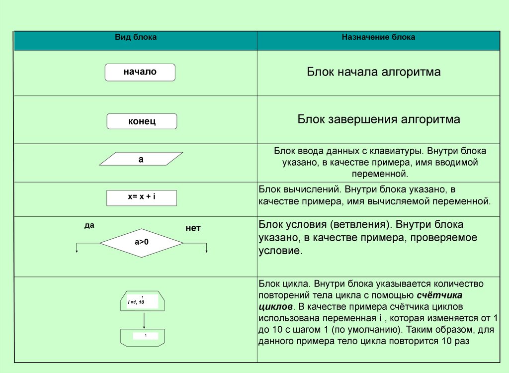 Блок конца. Построение блок схем. Блок начало конец алгоритма. Блок схемы задачи. Задачи на построение блок схем.