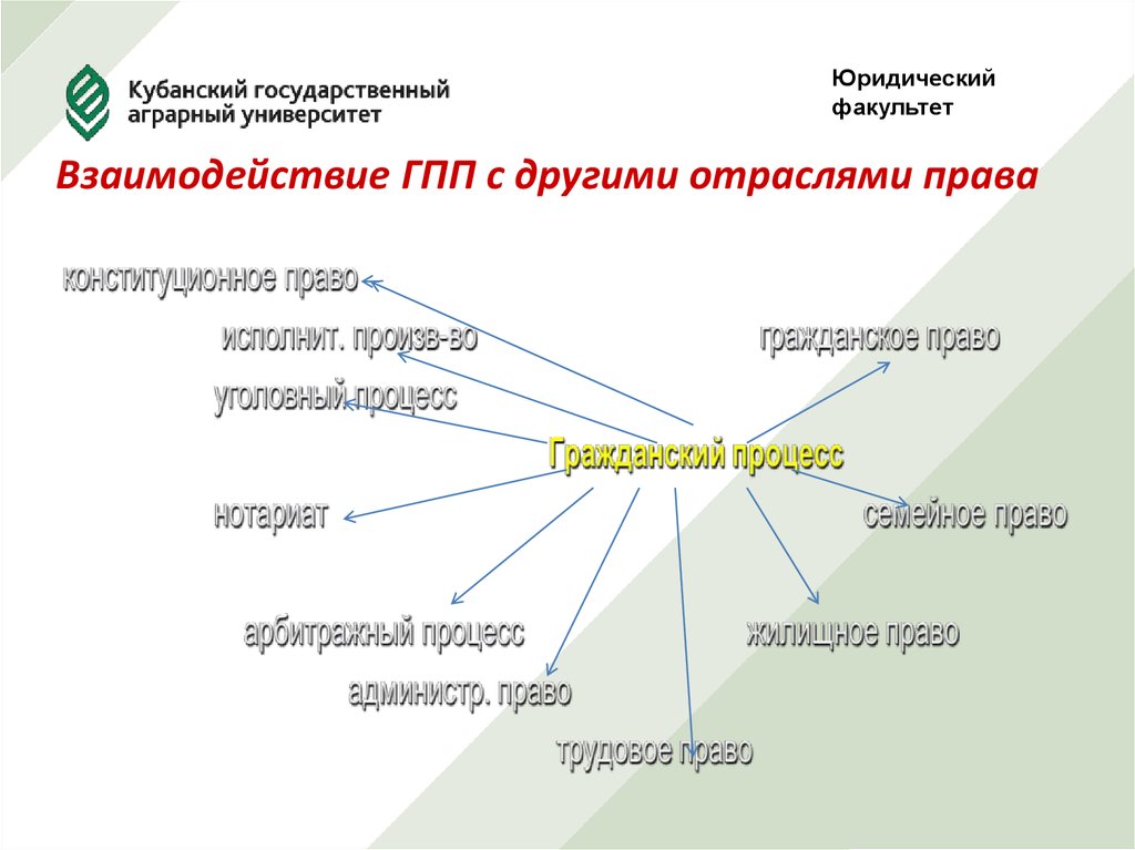 Составить схему гражданское право в системе отраслей права