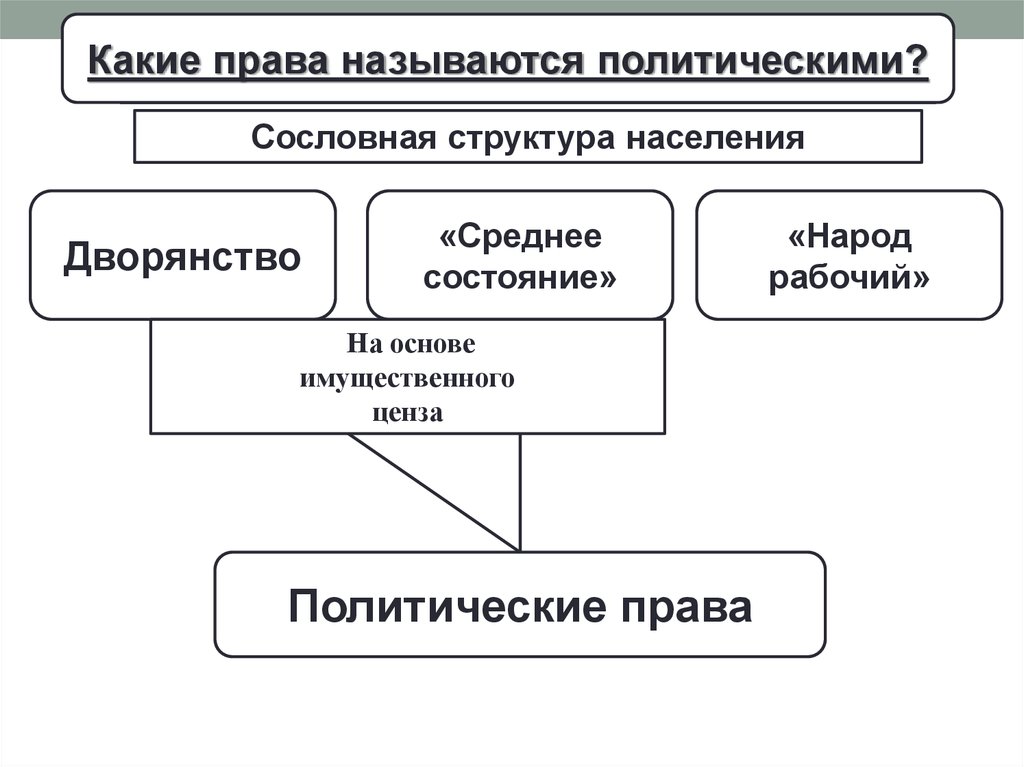 Что называют политикой. Какие права называются политическими. Политические права дворян и среднего состояния. На основе имущественного ценза. Какие отношения называют политическими.