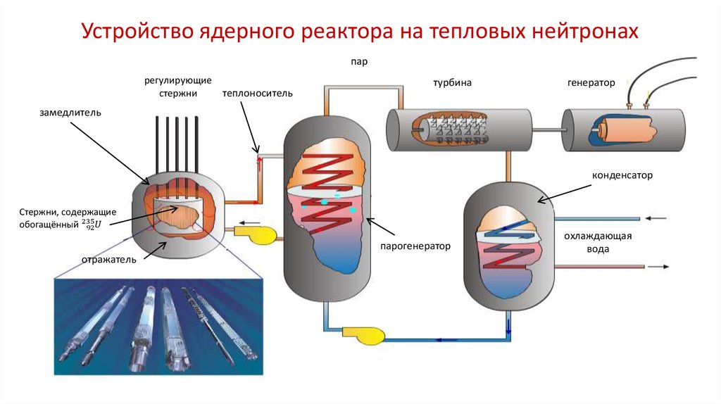 Устройство атомного реактора. Устройство ядерного реактора на тепловых нейтронах схема. Энергетический ядерный реактор схема. Ядерный реактор на тепловых нейтронах. Ядерный реактор на медленных нейтронах схема.