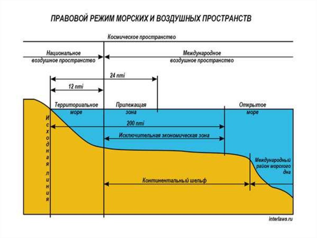 Различные точки зрения на разграничение территориальных вод. Континентальный шельф и исключительная экономическая зона. Континентальный шельф России и исключительная экономическая зона. Прилежащая зона в международном морском праве. Внутренние морские воды территориальное море и прилежащая зона.