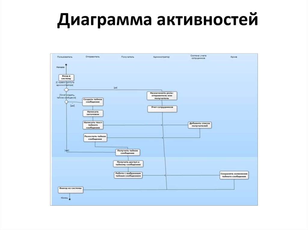 Диаграммы активности это