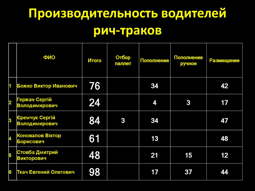 Производительность водителей рич-траков