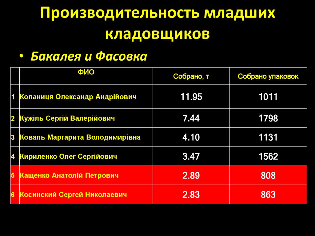 Производительность младших кладовщиков