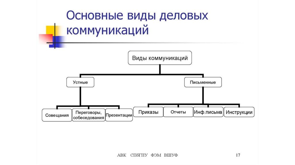 Понятие и виды делового общения презентация