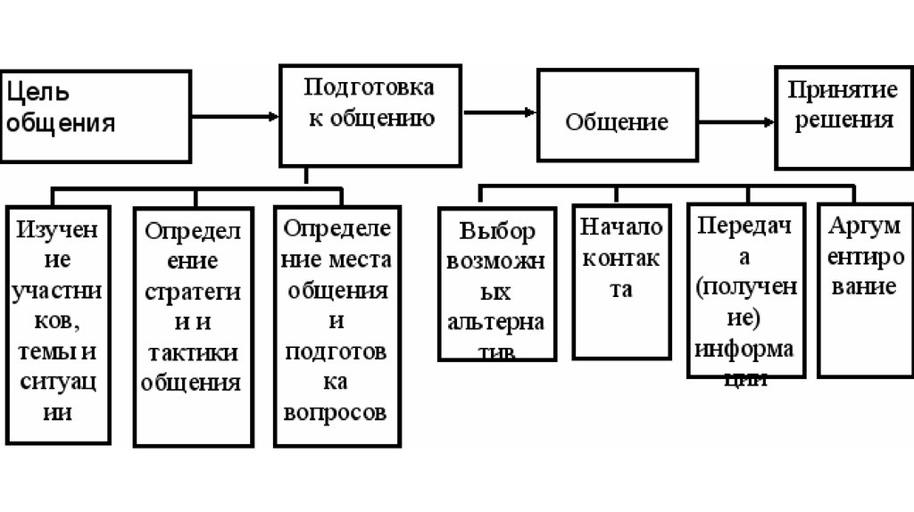 Части общения. Принципы делового общения таблица. Схема процесса организации делового общения. Структура деловой коммуникации схема. Деловые коммуникации в организациях схема.