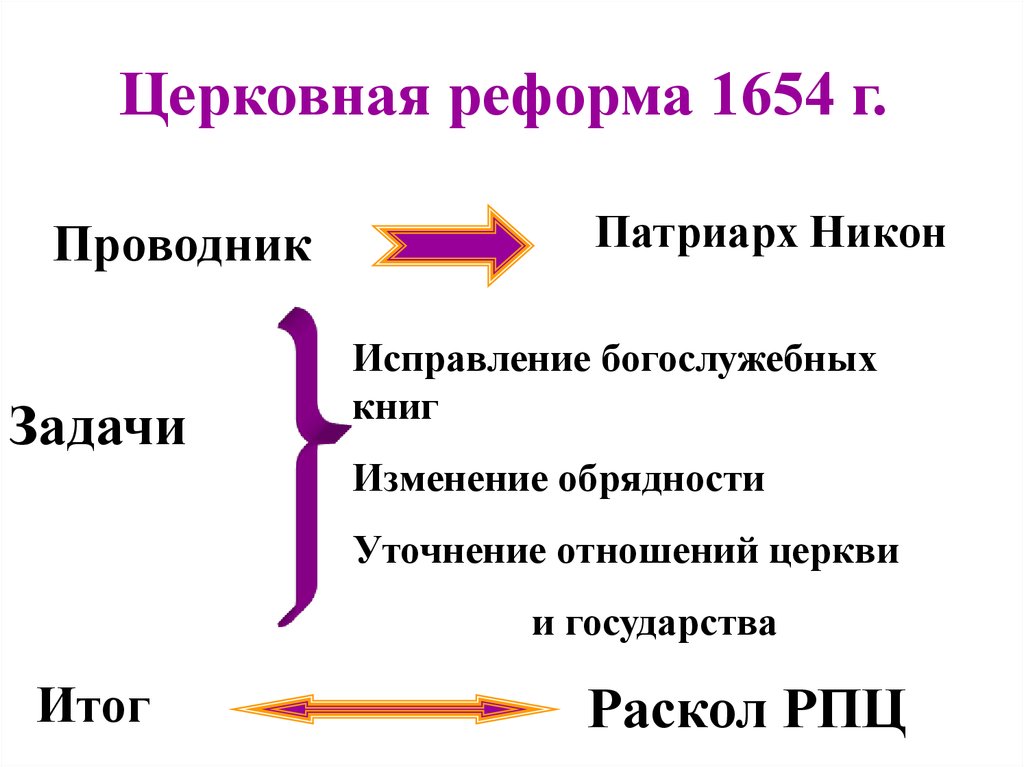 Начало церковной реформы патриарха никона