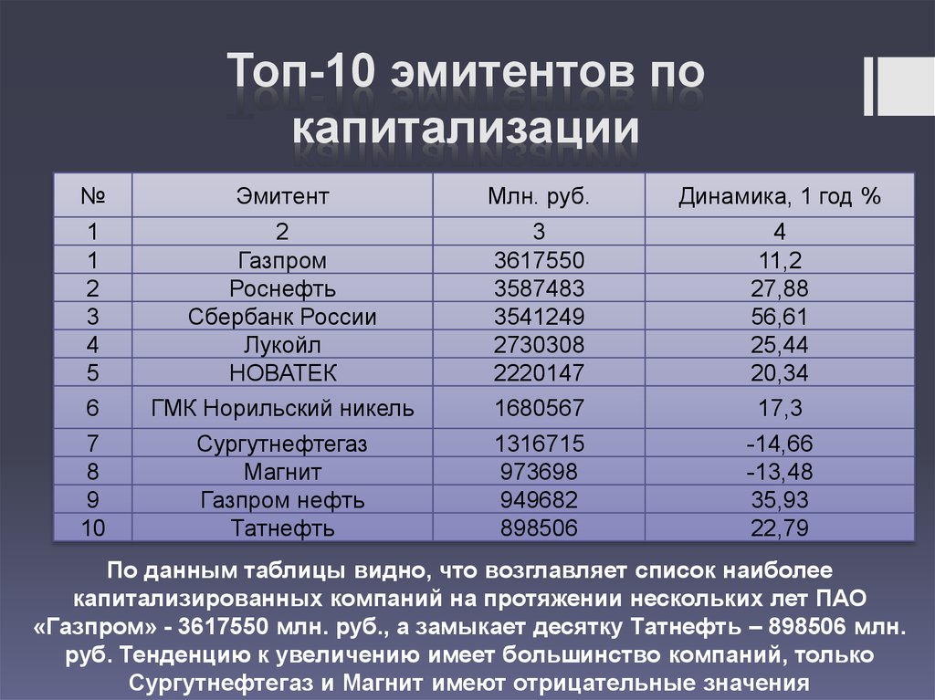 Капитализация денежного потока. Таблица капитализации компании. Крупнейшие российские эмитенты. Наиболее капитализированные компании. Эмитенты акций список.