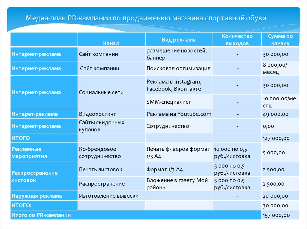 План продвижения проекта. План мероприятий по продвижению. Медиаплан пример. Пример медиаплана рекламной кампании. План пиар кампании.