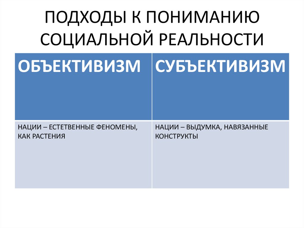 Субъективизм. Субъективизм и объективизм. Подходы к пониманию социальной реальности. Объективизм в философии. Субъективизм в философии.